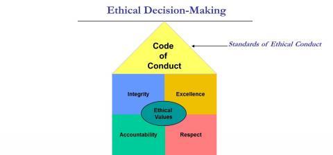 Ethical Decision Making diagram - Code of Conduct on top, then Integrity, Excellence, Accountability, and Respect surrounding Ethical Values