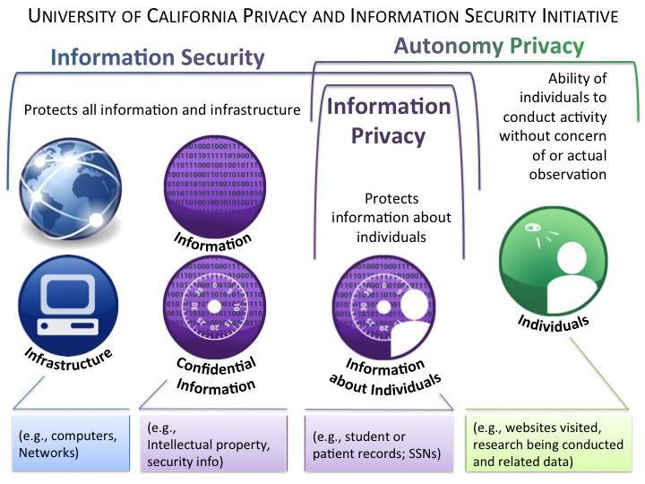University of California Privacy and Information Security Initiative diagram